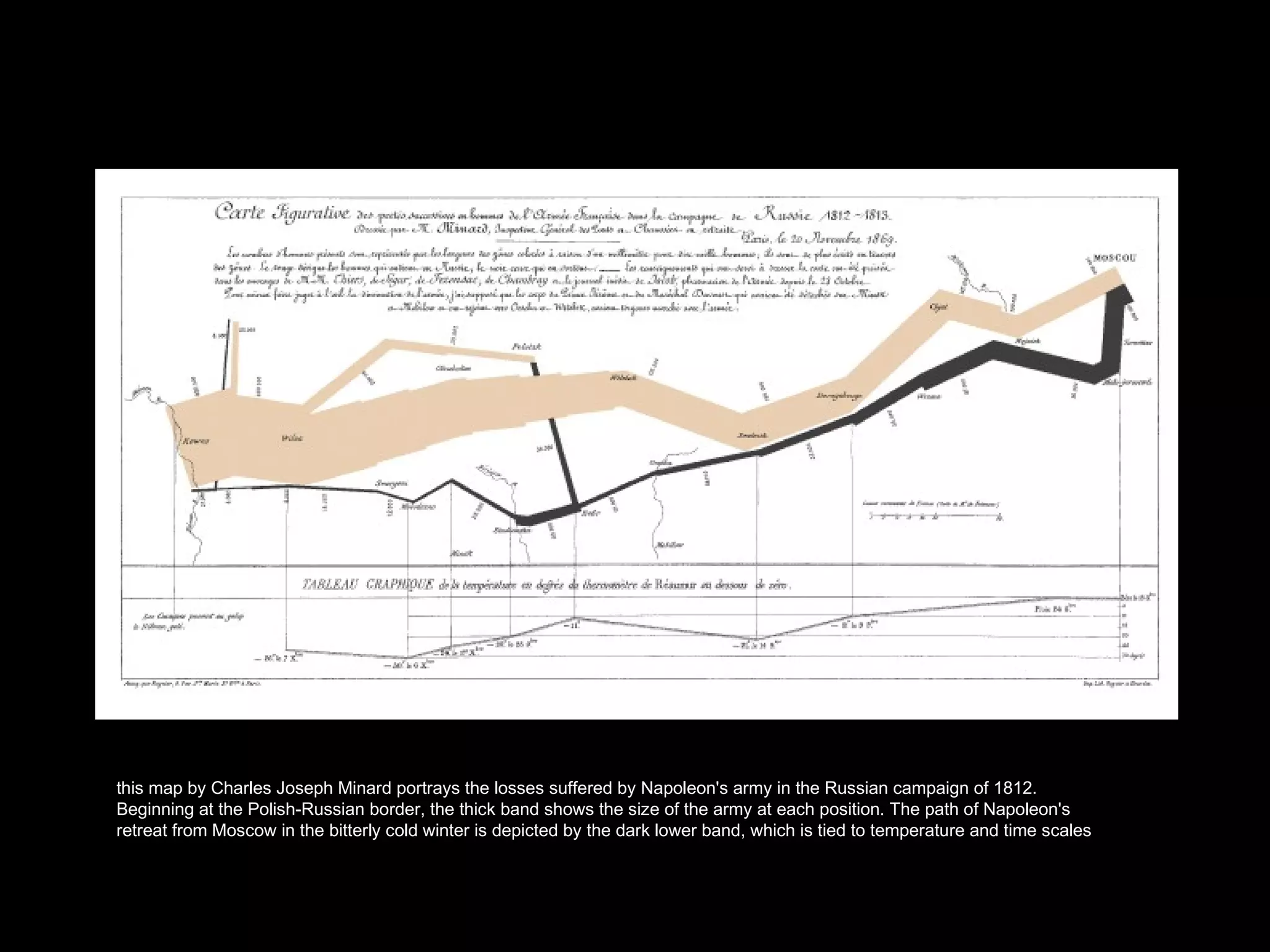 this map by Charles Joseph Minard portrays the losses suffered by Napoleon's army in the Russian campaign of 1812.  Beginning at the Polish-Russian border, the thick band shows the size of the army at each position. The path of Napoleon's  retreat from Moscow in the bitterly cold winter is depicted by the dark lower band, which is tied to temperature and time scales  