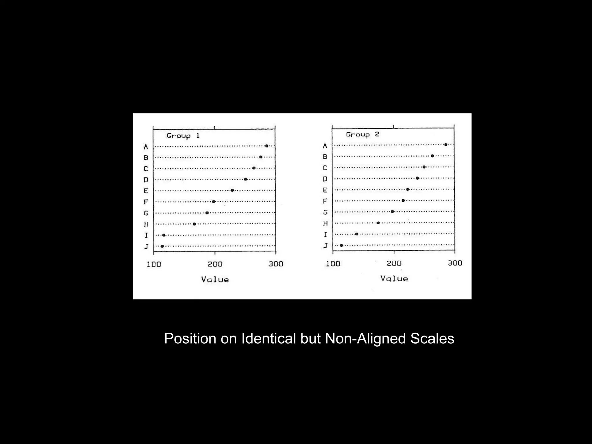 Position on Identical but Non-Aligned Scales 