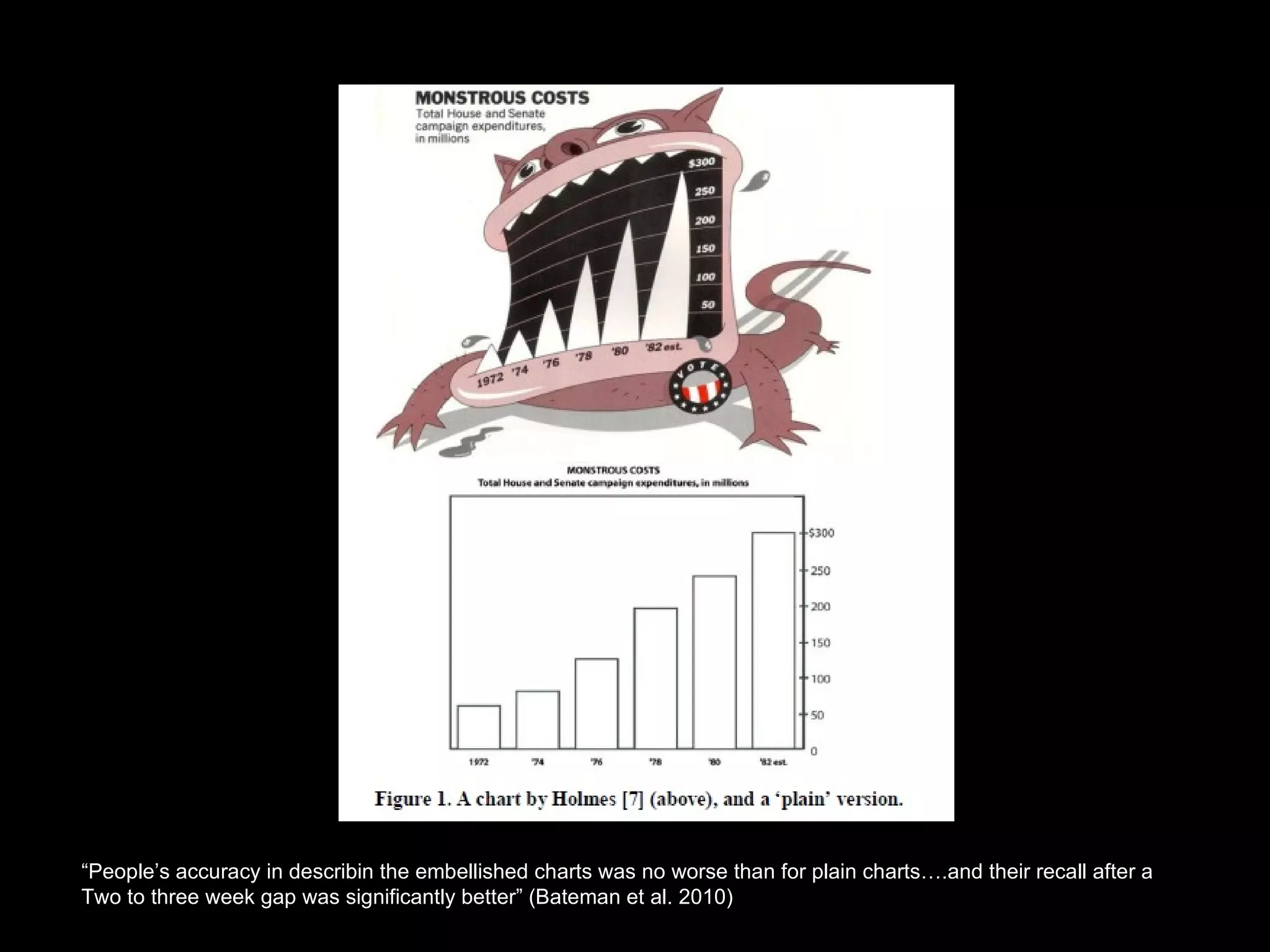 “ People’s accuracy in describin the embellished charts was no worse than for plain charts….and their recall after a  Two to three week gap was significantly better” (Bateman et al. 2010) 