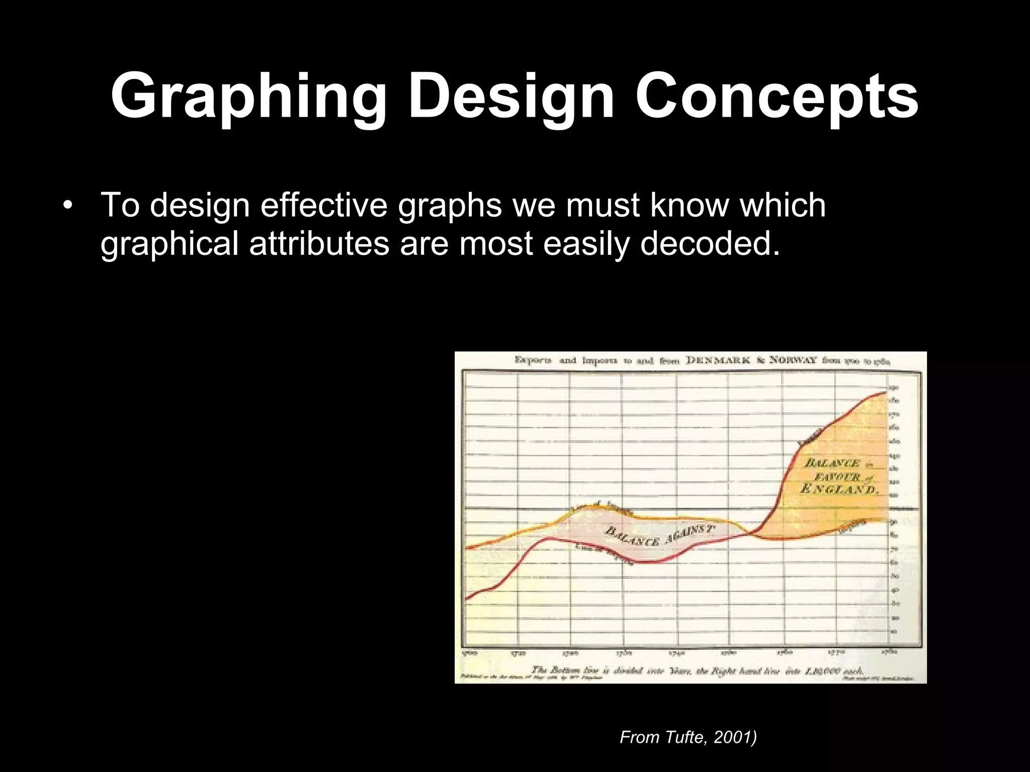 Graphing Design Concepts To design effective graphs we must know which graphical attributes are most easily decoded. From Tufte, 2001) 
