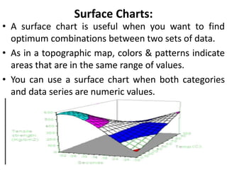 Surface Charts:
• A surface chart is useful when you want to find
optimum combinations between two sets of data.
• As in a topographic map, colors & patterns indicate
areas that are in the same range of values.
• You can use a surface chart when both categories
and data series are numeric values.
 