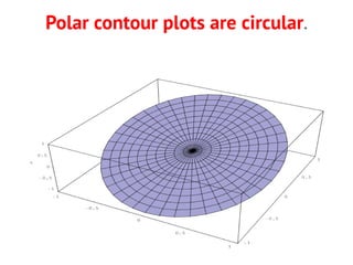 Polar contour plots are circular.
 