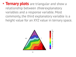 • Ternary plots are triangular and show a
relationship between three explanatory
variables and a response variable. Most
commonly, the third explanatory variable is a
height value for an XYZ value in ternary space.
 