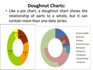 Doughnut Charts:
• Like a pie chart, a doughnut chart shows the
relationship of parts to a whole, but it can
contain more than one data series.
 