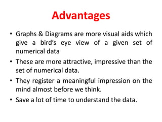 Advantages
• Graphs & Diagrams are more visual aids which
give a bird’s eye view of a given set of
numerical data
• These are more attractive, impressive than the
set of numerical data.
• They register a meaningful impression on the
mind almost before we think.
• Save a lot of time to understand the data.
 