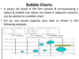 Bubble Charts:
• X values are listed in the first column & corresponding y
values & bubble size values are listed in adjacent columns,
can be plotted in a bubble chart.
• For ex, you would organize your data as shown in the
following example.
 