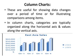 Column Charts:
• These are useful for showing data changes
over a period of time or for illustrating
comparisons among items.
• In column charts, categories are typically
organized along the horizontal axis & values
along the vertical axis.
 