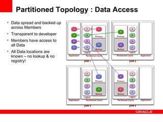 Partitioned Topology : Data Access Data spread and backed up across Members Transparent to developer Members have access to all Data All Data locations are known – no lookup & no registry! 