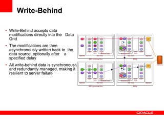 Write-Behind Write-Behind accepts data modifications directly into the  Data Grid The modifications are then asynchronously written back to  the data source, optionally after  a specified delay All write-behind data is synchronously and redundantly managed, making it resilient to server failure 