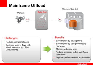 Mainframe Offload Reduce operational costs Business logic in Java with Mainframe data (ex: Risk Calculations) Challenges Benefits Save money by saving MIPS Save money by using commodity hardware Modernise legacy apps Reduce accesses to the mainframe back-ends Improve performance UI applications Data Grid Workers Mainframe / Back End 
