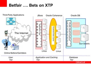 Betfair …. Bets on XTP Database Tier PL/SQL Stored Procedures Oracle DB Sun Solaris Oracle Coherence Linux Clustered Data Cache Application Logic JBoss Linux Application and Caching Tier User Tier Online Bettors/Gamblers Third-Party Applications The Internet 