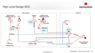 - Vertraulichkeitsstufe: intern -
High Level Design SOC
Windows (Server,
Applikation, DBs, etc.) Linux
Endpoint
Clients
Network devices
(WAN, FW & Switch)
Forwarding
Agent
Cloud oder
sonstige Quellen
Security Operations
Center (SOC)
SIEM
SOAR
DATAGROUP
Kundenumgebung
XDR
NVM-Agent
Integration
ONA-Sensor
Integration
Steuerung
ITSM
Scan
DATAGROUP - XDR & Splunk | 2025 8
 
