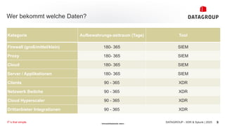 - Vertraulichkeitsstufe: intern -
Wer bekommt welche Daten?
9
DATAGROUP - XDR & Splunk | 2025
IT´s that simple.
Kategorie Aufbewahrungs-zeitraum (Tage) Tool
Firewall (groß/mittel/klein) 180- 365 SIEM
Proxy 180- 365 SIEM
Cloud 180- 365 SIEM
Server / Applikationen 180- 365 SIEM
Clients 90 - 365 XDR
Netzwerk Switche 90 - 365 XDR
Cloud Hyperscaler 90 - 365 XDR
Drittanbieter Integrationen 90 - 365 XDR
 