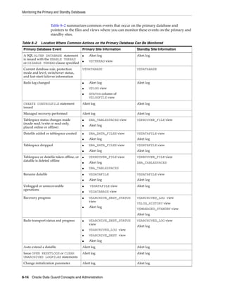 Monitoring the Primary and Standby Databases


                    Table 8–2 summarizes common events that occur on the primary database and
                    pointers to the files and views where you can monitor these events on the primary and
                    standby sites.

Table 8–2    Location Where Common Actions on the Primary Database Can Be Monitored
Primary Database Event                     Primary Site Information     Standby Site Information
A SQL ALTER DATABASE statement             ■   Alert log                Alert log
is issued with the ENABLE THREAD
                                           ■   V$THREAD view
or DISABLE THREAD clause specified
Current database role, protection          V$DATABASE                   V$DATABASE
mode and level, switchover status,
and fast-start failover information
Redo log changed                           ■   Alert log                Alert log
                                           ■   V$LOG view
                                           ■   STATUS column of
                                               V$LOGFILE view
CREATE CONTROLFILE statement               Alert log                    Alert log
issued
Managed recovery performed                 Alert log                    Alert log
Tablespace status changes made             ■   DBA_TABLESPACES view     V$RECOVER_FILE view
(made read/write or read-only,
                                           ■   Alert log
placed online or offline)
Datafile added or tablespace created       ■   DBA_DATA_FILES view      V$DATAFILE view
                                           ■   Alert log                Alert log
Tablespace dropped                         ■   DBA_DATA_FILES view      V$DATAFILE view
                                           ■   Alert log                Alert log
Tablespace or datafile taken offline, or   ■   V$RECOVER_FILE view      V$RECOVER_FILE view
datafile is deleted offline
                                           ■   Alert log                DBA_TABLESPACES
                                           ■   DBA_TABLESPACES
Rename datafile                            ■   V$DATAFILE               V$DATAFILE view
                                           ■   Alert log                Alert log
Unlogged or unrecoverable                  ■    V$DATAFILE view         Alert log
operations
                                           ■   V$DATABASE view
Recovery progress                          ■   V$ARCHIVE_DEST_STATUS    V$ARCHIVED_LOG view
                                               view
                                                                        V$LOG_HISTORY view
                                           ■   Alert log
                                                                        V$MANAGED_STANDBY view
                                                                        Alert log
Redo transport status and progress         ■   V$ARCHIVE_DEST_STATUS    V$ARCHIVED_LOG view
                                               view
                                                                        Alert log
                                           ■   V$ARCHIVED_LOG view
                                           ■   V$ARCHIVE_DEST view
                                           ■   Alert log
Auto extend a datafile                     Alert log                    Alert log
Issue OPEN RESETLOGS or CLEAR              Alert log                    Alert log
UNARCHIVED LOGFILES statements
Change initialization parameter            Alert log                    Alert log



8-14 Oracle Data Guard Concepts and Administration
 