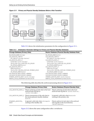 Setting Up and Verifying Archival Destinations


Figure 12–1 Primary and Physical Standby Databases Before a Role Transition


      chicago                                                 boston


        Primary                       Log                      Physical                      Log
       Database                      Apply                     Standby                      Apply
                                    Services                   Database                    Services




                         Log                                                     Log
       Online                       Archived                   Online         Transport    Archived
       Redo           Transport      Redo                       Redo                        Redo
      Log Files        Services     Log Files     Oracle      Log Files        Services    Log Files
                                                   Net




                      Table 12–2 shows the initialization parameters for the configuration in Figure 12–1.

Table 12–2        Initialization Parameter Settings for Primary and Physical Standby Databases
Chicago Database (Primary Role)                              Boston Database (Physical Standby Database Role)
DB_UNIQUE_NAME=chicago                                       DB_UNIQUE_NAME=boston
LOG_ARCHIVE_CONFIG=                                          LOG_ARCHIVE_CONFIG=
 'DG_CONFIG=(chicago,boston)'                                 'DG_CONFIG=(chicago,boston)'
LOG_ARCHIVE_DEST_1=                                          LOG_ARCHIVE_DEST_1=
 'LOCATION=/arch1/chicago/                                    'LOCATION=/arch1/boston/
  VALID_FOR=(ALL_LOGFILES,ALL_ROLES)                           VALID_FOR=(ALL_LOGFILES,ALL_ROLES)
  DB_UNIQUE_NAME=boston'                                       DB_UNIQUE_NAME=boston'
LOG_ARCHIVE_DEST_2=                                          LOG_ARCHIVE_DEST_2=
 'SERVICE=boston                                              'SERVICE=chicago
  VALID_FOR=(ONLINE_LOGFILES,PRIMARY_ROLE)                     VALID_FOR=(ONLINE_LOGFILES,PRIMARY_ROLE)
  DB_UNIQUE_NAME=boston'                                       DB_UNIQUE_NAME=chicago'
LOG_ARCHIVE_DEST_STATE_1=ENABLE                              LOG_ARCHIVE_DEST_STATE_1=ENABLE
LOG_ARCHIVE_DEST_STATE_2=ENABLE                              LOG_ARCHIVE_DEST_STATE_2=ENABLE
STANDBY_ARCHIVE_DEST=/arch1/chicago/                         STANDBY_ARCHIVE_DEST=/arch1/boston/
REMOTE_LOGIN_PASSWORDFILE=EXCLUSIVE                          REMOTE_LOGIN_PASSWORDFILE=EXCLUSIVE


                      The following table describes the archival processing shown in Figure 12–1:

                              Chicago Database (Primary Role)             Boston Database (Physical Standby Role)
LOG_ARCHIVE_DEST_1 Directs archiving of redo data to the local            Directs archiving of redo data to the local
                   archived redo log files in                             archived redo log files in /arch1/boston/.
                   /arch1/chicago/.
LOG_ARCHIVE_DEST_2 Directs transmission of the redo data to               Is ignored; valid only when boston is
                   the remote physical standby database                   running in the primary role.
                   boston.
STANDBY_ARCHIVE_              Is ignored; valid only when chicago is      Directs archival of redo data to the archived
DEST                          running in the standby role.                redo log files in the local directory
                                                                          /arch1/boston/.


                      Figure 12–2 shows the same configuration after a switchover.



12-2 Oracle Data Guard Concepts and Administration
 