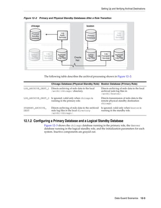 Setting Up and Verifying Archival Destinations


Figure 12–2 Primary and Physical Standby Databases After a Role Transition


      chicago                                              boston


      Physical                    Log                                                     Log
      Standby                    Apply                      Primary                      Apply
      Database                  Services                   Database                     Services



                                                                                 Redo Log


      Online        Log        Archived                     Online           Log        Archived
       Redo      Transport      Redo                         Redo         Transport      Redo
     Log Files    Services     Log Files       Oracle      Log Files       Services     Log Files
                                                Net




                 The following table describes the archival processing shown in Figure 12–2:

                         Chicago Database (Physical Standby Role) Boston Database (Primary Role)
LOG_ARCHIVE_DEST_1 Directs archiving of redo data to the local            Directs archiving of redo data to the local
                   /arch1/chicago/ directory.                             archived redo log files in
                                                                          /arch1/boston/.
LOG_ARCHIVE_DEST_2 Is ignored; valid only when chicago is                 Directs transmission of redo data to the
                   running in the primary role.                           remote physical standby destination
                                                                          chicago.
STANDBY_ARCHIVE_         Directs archiving of redo data to the archived   Is ignored; valid only when boston is
DEST                     redo log files in the local directory            running in the standby role.
                         /arch1/chicago/.


12.1.2 Configuring a Primary Database and a Logical Standby Database
                 Figure 12–3 shows the chicago database running in the primary role, the denver
                 database running in the logical standby role, and the initialization parameters for each
                 system. Inactive components are grayed out.




                                                                                        Data Guard Scenarios 12-3
 