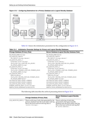 Setting Up and Verifying Archival Destinations


Figure 12–3 Configuring Destinations for a Primary Database and a Logical Standby Database


      chicago                                                denver


                                                              Logical
        Primary                       Log                                                Log
                                                             Standby
       Database                      Apply                                              Apply
                                                             Database
                                    Services                                           Services
                                                                         Archived
                                                                          Redo
                                                                         Log Files



       Online            Log        Archived                 Online      Standby       Archived
        Redo          Transport      Redo                    Redo         Redo          Redo
      Log Files        Services     Log Files               Log Files    Log Files     Log Files
                                                 Oracle
                                                  Net




                      Table 12–3 shows the initialization parameters for the configuration in Figure 12–3.

Table 12–3        Initialization Parameter Settings for Primary and Logical Standby Databases
Chicago Database (Primary Role)                             Denver Database (Logical Standby Database Role)
DB_UNIQUE_NAME=chicago                                      DB_UNIQUE_NAME=denver
LOG_ARCHIVE_CONFIG=                                         LOG_ARCHIVE_CONFIG=
 'DG_CONFIG=(chicago,denver)'                                'DG_CONFIG=(chicago,denver)'
LOG_ARCHIVE_DEST_1=                                         LOG_ARCHIVE_DEST_1=
 'LOCATION=/arch1/chicago/                                   'LOCATION=/arch1/denver/
  VALID_FOR=(ALL_LOGFILES,ALL_ROLES)                          VALID_FOR=(ONLINE_LOGFILES,ALL_ROLES)
  DB_UNIQUE_NAME=chicago'                                     DB_UNIQUE_NAME=denver'
LOG_ARCHIVE_DEST_2=                                         LOG_ARCHIVE_DEST_2=
 'LOCATION=/arch2/chicago/                                   'LOCATION=/arch2/denver/
  VALID_FOR=(STANDBY_LOGFILES,STANDBY_ROLE)                   VALID_FOR=(STANDBY_LOGFILES,STANDBY_ROLE)
  DB_UNIQUE_NAME=chicago'                                     DB_UNIQUE_NAME=denver'
LOG_ARCHIVE_DEST_3=                                         LOG_ARCHIVE_DEST_3=
 'SERVICE=denver                                             'SERVICE=chicago
  VALID_FOR=(ONLINE_LOGFILES,PRIMARY_ROLE)                    VALID_FOR=(ONLINE_LOGFILES,PRIMARY_ROLE)
  DB_UNIQUE_NAME=denver'                                      DB_UNIQUE_NAME=chicago'
LOG_ARCHIVE_DEST_STATE_1=ENABLE                             LOG_ARCHIVE_DEST_STATE_1=ENABLE
LOG_ARCHIVE_DEST_STATE_2=ENABLE                             LOG_ARCHIVE_DEST_STATE_2=ENABLE
LOG_ARCHIVE_DEST_STATE_3=ENABLE                             LOG_ARCHIVE_DEST_STATE_3=ENABLE
STANDBY_ARCHIVE_DEST=/arch2/chicago/                        STANDBY_ARCHIVE_DEST=/arch2/denver/
REMOTE_LOGIN_PASSWORDFILE=EXCLUSIVE                         REMOTE_LOGIN_PASSWORDFILE=EXCLUSIVE


                      The following table describes the archival processing shown in Figure 12–3:

                                                                          Denver Database (Logical Standby
                             Chicago Database (Primary Role)              Role)
LOG_ARCHIVE_DEST_1 Directs archiving of redo data generated by the        Directs archiving of redo data
                   primary database from the local online redo log        generated by the logical standby
                   files to the local archived redo log files in          database from the local online redo log
                   /arch1/chicago/.                                       files to the local archived redo log files
                                                                          in /arch1/denver/.




12-4 Oracle Data Guard Concepts and Administration
 