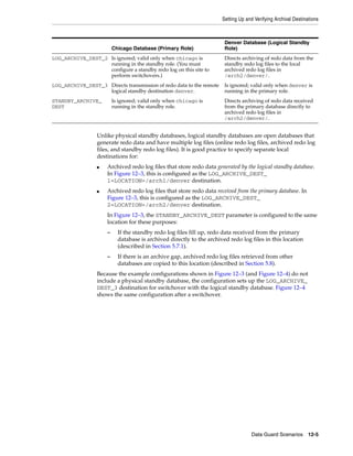 Setting Up and Verifying Archival Destinations



                                                                        Denver Database (Logical Standby
                          Chicago Database (Primary Role)               Role)
LOG_ARCHIVE_DEST_2 Is ignored; valid only when chicago is               Directs archiving of redo data from the
                   running in the standby role. (You must               standby redo log files to the local
                   configure a standby redo log on this site to         archived redo log files in
                   perform switchovers.)                                /arch2/denver/.
LOG_ARCHIVE_DEST_3 Directs transmission of redo data to the remote      Is ignored; valid only when denver is
                   logical standby destination denver.                  running in the primary role.
STANDBY_ARCHIVE_          Is ignored; valid only when chicago is        Directs archiving of redo data received
DEST                      running in the standby role.                  from the primary database directly to
                                                                        archived redo log files in
                                                                        /arch2/denver/.


                  Unlike physical standby databases, logical standby databases are open databases that
                  generate redo data and have multiple log files (online redo log files, archived redo log
                  files, and standby redo log files). It is good practice to specify separate local
                  destinations for:
                  ■   Archived redo log files that store redo data generated by the logical standby database.
                      In Figure 12–3, this is configured as the LOG_ARCHIVE_DEST_
                      1=LOCATION=/arch1/denver destination.
                  ■   Archived redo log files that store redo data received from the primary database. In
                      Figure 12–3, this is configured as the LOG_ARCHIVE_DEST_
                      2=LOCATION=/arch2/denver destination.
                      In Figure 12–3, the STANDBY_ARCHIVE_DEST parameter is configured to the same
                      location for these purposes:
                      –     If the standby redo log files fill up, redo data received from the primary
                            database is archived directly to the archived redo log files in this location
                            (described in Section 5.7.1).
                      –     If there is an archive gap, archived redo log files retrieved from other
                            databases are copied to this location (described in Section 5.8).
                  Because the example configurations shown in Figure 12–3 (and Figure 12–4) do not
                  include a physical standby database, the configuration sets up the LOG_ARCHIVE_
                  DEST_3 destination for switchover with the logical standby database. Figure 12–4
                  shows the same configuration after a switchover.




                                                                                     Data Guard Scenarios 12-5
 