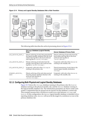 Setting Up and Verifying Archival Destinations


Figure 12–4 Primary and Logical Standby Databases After a Role Transition



      chicago                                                  denver


        Logical                       Log                                                  Log
                                                                 Primary
       Standby                       Apply                                                Apply
                                                                Database
       Database                     Services                                             Services
                      Archived
                       Redo                                                 Standby
                      Log Files                                              Redo
                                                                            Log Files



       Online         Standby       Archived                    Online         Log       Archived
        Redo           Redo          Redo                       Redo        Transport     Redo
      Log Files       Log Files     Log Files                  Log Files                 Log Files
                                                  Oracle                     Services
                                                   Net




                     The following table describes the archival processing shown in Figure 12–4:

                              Chicago Database (Logical Standby
                              Role)                                         Denver Database (Primary Role)
LOG_ARCHIVE_DEST_1            Directs archiving of redo data generated by   Directs archiving of redo data from the
                              the logical standby database from the local   local online redo log files to the local
                              online redo log files to the local archived   archived redo log files in
                              redo log files in /arch1/chicago/.            /arch1/denver/.
LOG_ARCHIVE_DEST_2            Directs archiving of redo data from the       Is ignored; valid only when denver is
                              standby redo log files to the archived redo   running in the standby role.
                              log file in /arch2/chicago/.
LOG_ARCHIVE_DEST_3            Is ignored; valid only when chicago is        Directs transmission of redo data to the
                              running in the primary role.                  remote logical standby destination
                                                                            chicago.
STANDBY_ARCHIVE_              Directs archiving of the redo data received   Is ignored; valid only when denver is
DEST                          from the primary database directly to the     running in the standby role.
                              archived redo log files in
                              /arch2/chicago/.


12.1.3 Configuring Both Physical and Logical Standby Databases
                     Figure 12–5 shows the chicago database running in the primary role, the boston
                     database running in the physical standby role, and the denver database running in
                     the logical standby database role. The initialization parameters are shown under each
                     system. Components that are grayed out are inactive for the database’s current role.
                     This example assumes that a switchover would occur only between chicago and
                     boston. In this configuration, the denver logical standby database is intended to be a
                     reporting database only; denver will never be the target of a switchover or run in the
                     primary database role.




12-6 Oracle Data Guard Concepts and Administration
 