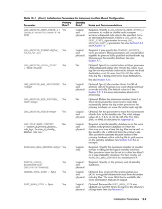 Table 13–1 (Cont.) Initialization Parameters for Instances in a Data Guard Configuration
                                    Primary   Standby
Parameter                           Role?     Role?      Notes and Recommendations
LOG_ARCHIVE_DEST_STATE_n = Yes                Logical    Required. Specify a LOG_ARCHIVE_DEST_STATE_n
{ENABLE|DEFER|ALTERNATE|RE                    and        parameter to enable or disable redo transport
SET}                                          physical   services to transmit redo data to the specified (or to
                                                         an alternate) destination. Define a LOG_ARCHIVE_
                                                         DEST_STATE_n parameter for every LOG_
                                                         ARCHIVE_DEST_n parameter. See also Section 5.2.2
                                                         and Chapter 14.
LOG_ARCHIVE_FORMAT=log%d_           Yes       Logical    Required if you specify the STANDBY_ARCHIVE_
%t_%s_%r.arc                                  and        DEST parameter. These parameters are concatenated
                                              physical   together to generate fully qualified archived redo log
                                                         filenames on the standby database. See also
                                                         Section 5.7.1.
LOG_ARCHIVE_LOCAL_FIRST             Yes       No         Optional. Specify to control when archiver processes
=[TRUE|FALSE]                                            (ARCn) transmit; either after (TRUE) the online redo
                                                         log file was successfully archived to at least one local
                                                         destination, or at the same time (FALSE) the online
                                                         redo log file is being archived to local destinations.
                                                         See also Section 5.3.1.
LOG_ARCHIVE_MAX_PROCESSES           Yes       Logical    Optional. Specify the number (from 1 to 30) of
=integer                                      and        archiver (ARCn) processes you want Oracle software
                                              physical   to invoke initially. The default value is 4. See
                                                         Section 5.3.1.2 for more information about ARCn
                                                         processing.
LOG_ARCHIVE_MIN_SUCCEED_            Yes       No         Optional. Define the minimum number (from 1 to
DEST=integer                                             10) of destinations that must receive redo data
                                                         successfully before the log writer process on the
                                                         primary database can reuse the online redo log file.
LOG_ARCHIVE_TRACE=integer           Yes       Logical    Optional. Set this parameter to trace the transmission
                                              and        of redo data to the standby site. The valid integer
                                              physical   values (0, 1, 2, 4, 8, 16, 32, 64, 128, 256, 512, 1024,
                                                         2048, or 4096) are described in Appendix G.
LOG_FILE_NAME_CONVERT               No        Logical    Required when the standby database is on the same
='location_of_primary_database_               and        system as the primary database or when the
redo_logs', 'location_of_standby_             physical   directory structure where the log files are located on
database_redo_logs'                                      the standby site is different from the primary site.
                                                         This parameter converts the path names of the
                                                         primary database online redo log file to path names
                                                         on the standby database. See Section 3.2.3 for an
                                                         example.
PARALLEL_MAX_SERVERS=integer Yes              Logical    Required. Specify the maximum number of parallel
                                              only       servers working on the logical standby database.
                                                         This parameter must not be set to a value less than 5
                                                         on a logical standby database. For best results, set
                                                         PARALLEL_MAX_SERVERS to a minimum of 9.
REMOTE_LOGIN_                       Yes       Logical    Required. Specify on the primary and all standby
PASSWORDFILE=                                 and        databases.
{EXCLUSIVE|SHARED]                            physical
SHARED_POOL_SIZE = bytes            Yes       Logical    Optional. Use to specify the system global area
                                              and        (SGA) to stage the information read from the online
                                              physical   redo log files. The more SGA that is available, the
                                                         more information that can be staged.
SORT_AREA_SIZE = bytes              Yes       Logical    Optional. Increase the SORT_AREA_SIZE size
                                              and        (default size is 65536 bytes) to improve the efficiency
                                              physical   of large sorts. See also Section 8.2.



                                                                                   Initialization Parameters 13-3
 