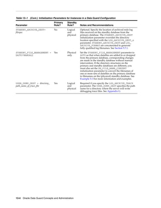 Table 13–1 (Cont.) Initialization Parameters for Instances in a Data Guard Configuration
                                 Primary     Standby
Parameter                        Role?       Role?      Notes and Recommendations
STANDBY_ARCHIVE_DEST=            No          Logical    Optional. Specify the location of archived redo log
filespec                                     and        files received on the standby database from the
                                             physical   primary database. The STANDBY_ARCHIVE_DEST
                                                        initialization parameter overrides the directory
                                                        location specified with the LOG_ARCHIVE_DEST_n
                                                        parameter. STANDBY_ARCHIVE_DEST and LOG_
                                                        ARCHIVE_FORMAT are concatenated to generate
                                                        fully qualified log filenames. See Section 5.7.1.
STANDBY_FILE_MANAGEMENT =        Yes         Physical   Set the STANDBY_FILE_MANAGEMENT parameter to
{AUTO|MANUAL}                                only       AUTO so that when datafiles are added to or dropped
                                                        from the primary database, corresponding changes
                                                        are made in the standby database without manual
                                                        intervention. If the directory structures on the
                                                        primary and standby databases are different, you
                                                        must also set the DB_FILE_NAME_CONVERT
                                                        initialization parameter to convert the filenames of
                                                        one or more sets of datafiles on the primary database
                                                        to filenames on the (physical) standby database. See
                                                        Example 3–3 for more information and examples.
USER_DUMP_DEST = directory_      Yes         Logical    Required if you specify the LOG_ARCHIVE_TRACE
path_name_of_trace_file                      and        parameter. The USER_DUMP_DEST specifies the path
                                             physical   name for a directory where the server will write
                                                        debugging trace files. See Appendix G.




13-4 Oracle Data Guard Concepts and Administration
 