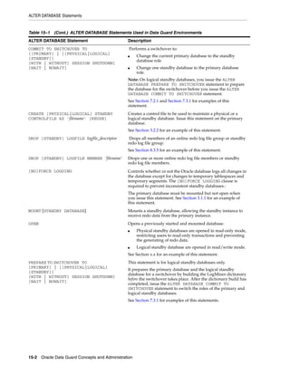 ALTER DATABASE Statements


Table 15–1 (Cont.) ALTER DATABASE Statements Used in Data Guard Environments
ALTER DATABASE Statement                       Description
COMMIT TO SWITCHOVER TO                         Performs a switchover to:
[[PRIMARY] | [[PHYSICAL|LOGICAL]
                                               ■     Change the current primary database to the standby
[STANDBY]]
                                                     database role
[WITH | WITHOUT] SESSION SHUTDOWN]
[WAIT | NOWAIT]                                ■     Change one standby database to the primary database
                                                     role.
                                               Note: On logical standby databases, you issue the ALTER
                                               DATABASE PREPARE TO SWITCHOVER statement to prepare
                                               the database for the switchover before you issue the ALTER
                                               DATABASE COMMIT TO SWITCHOVER statement.
                                               See Section 7.2.1 and Section 7.3.1 for examples of this
                                               statement.
CREATE [PHYSICAL|LOGICAL] STANDBY              Creates a control file to be used to maintain a physical or a
CONTROLFILE AS 'filename' [REUSE]              logical standby database. Issue this statement on the primary
                                               database.
                                               See Section 3.2.2 for an example of this statement.
DROP [STANDBY] LOGFILE logfile_descriptor       Drops all members of an online redo log file group or standby
                                               redo log file group.
                                               See Section 8.3.5 for an example of this statement.
DROP [STANDBY] LOGFILE MEMBER 'filename'       Drops one or more online redo log file members or standby
                                               redo log file members.
[NO]FORCE LOGGING                              Controls whether or not the Oracle database logs all changes in
                                               the database except for changes to temporary tablespaces and
                                               temporary segments. The [NO]FORCE LOGGING clause is
                                               required to prevent inconsistent standby databases.:
                                               The primary database must be mounted but not open when
                                               you issue this statement. See Section 3.1.1 for an example of
                                               this statement.
MOUNT [STANDBY DATABASE]                       Mounts a standby database, allowing the standby instance to
                                               receive redo data from the primary instance.
OPEN                                           Opens a previously started and mounted database:
                                               ■     Physical standby databases are opened in read-only mode,
                                                     restricting users to read-only transactions and preventing
                                                     the generating of redo data.
                                               ■     Logical standby database are opened in read/write mode.
                                               See Section x.x for an example of this statement.
PREPARE TO SWITCHOVER TO                       This statement is for logical standby databases only.
[PRIMARY] | [[PHYSICAL|LOGICAL]
                                               It prepares the primary database and the logical standby
[STANDBY]]
                                               database for a switchover by building the LogMiner dictionary
[WITH | WITHOUT] SESSION SHUTDOWN]
                                               before the switchover takes place. After the dictionary build has
[WAIT | NOWAIT]
                                               completed, issue the ALTER DATABASE COMMIT TO
                                               SWITCHOVER statement to switch the roles of the primary and
                                               logical standby databases.
                                               See Section 7.3.1 for examples of this statements.




15-2 Oracle Data Guard Concepts and Administration
 