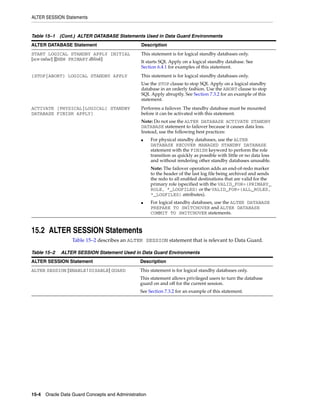 ALTER SESSION Statements


Table 15–1 (Cont.) ALTER DATABASE Statements Used in Data Guard Environments
ALTER DATABASE Statement                       Description
START LOGICAL STANDBY APPLY INITIAL            This statement is for logical standby databases only.
[scn-value] ][NEW PRIMARY dblink]
                                               It starts SQL Apply on a logical standby database. See
                                               Section 6.4.1 for examples of this statement.
{STOP|ABORT} LOGICAL STANDBY APPLY             This statement is for logical standby databases only.
                                               Use the STOP clause to stop SQL Apply on a logical standby
                                               database in an orderly fashion. Use the ABORT clause to stop
                                               SQL Apply abruptly. See Section 7.3.2 for an example of this
                                               statement.
ACTIVATE [PHYSICAL|LOGICAL] STANDBY            Performs a failover. The standby database must be mounted
DATABASE FINISH APPLY]                         before it can be activated with this statement.
                                               Note: Do not use the ALTER DATABASE ACTIVATE STANDBY
                                               DATABASE statement to failover because it causes data loss.
                                               Instead, use the following best practices:
                                               ■     For physical standby databases, use the ALTER
                                                     DATABASE RECOVER MANAGED STANDBY DATABASE
                                                     statement with the FINISH keyword to perform the role
                                                     transition as quickly as possible with little or no data loss
                                                     and without rendering other standby databases unusable.
                                                     Note: The failover operation adds an end-of-redo marker
                                                     to the header of the last log file being archived and sends
                                                     the redo to all enabled destinations that are valid for the
                                                     primary role (specified with the VALID_FOR=(PRIMARY_
                                                     ROLE, *_LOGFILES) or the VALID_FOR=(ALL_ROLES,
                                                     *_LOGFILES) attributes).
                                               ■     For logical standby databases, use the ALTER DATABASE
                                                     PREPARE TO SWITCHOVER and ALTER DATABASE
                                                     COMMIT TO SWITCHOVER statements.


15.2 ALTER SESSION Statements
                 Table 15–2 describes an ALTER SESSION statement that is relevant to Data Guard.

Table 15–2   ALTER SESSION Statement Used in Data Guard Environments
ALTER SESSION Statement                        Description
ALTER SESSION [ENABLE|DISABLE] GUARD           This statement is for logical standby databases only.
                                               This statement allows privileged users to turn the database
                                               guard on and off for the current session.
                                               See Section 7.3.2 for an example of this statement.




15-4 Oracle Data Guard Concepts and Administration
 