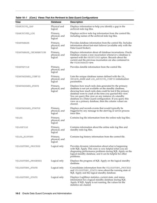 Table 16–1 (Cont.) Views That Are Pertinent to Data Guard Configurations
View                           Database         Description
V$ARCHIVE_GAP                  Physical and     Displays information to help you identify a gap in the
                               logical          archived redo log files.
V$ARCHIVED_LOG                 Primary,         Displays archive redo log information from the control file,
                               physical, and    including names of the archived redo log files.
                               logical
V$DATABASE                     Primary,         Provides database information from the control file. Includes
                               physical, and    information about fast-start failover (available only with the
                               logical          Data Guard broker).
V$DATABASE_INCARNATION         Primary,         Displays information about all database incarnations. Oracle
                               physical, and    Database creates a new incarnation whenever a database is
                               logical          opened with the RESETLOGS option. Records about the
                                                current and the previous incarnation are also contained in
                                                the V$DATABASE view.
V$DATAFILE                     Primary,         Provides datafile information from the control file.
                               physical, and
                               logical
V$DATAGUARD_CONFIG             Primary,         Lists the unique database names defined with the DB_
                               physical, and    UNIQUE_NAME and LOG_ARCHIVE_CONFIG initialization
                               logical          parameters.
V$DATAGUARD_STATS              Primary,         Displays how much redo data generated by the primary
                               physical, and    database is not yet available on the standby database,
                               logical          showing how much redo data could be lost if the primary
                                                database were to crash at the time you queried this view.
                                                You can query this view on any instance of a standby
                                                database in a Data Guard configuration. If you query this
                                                view on a primary database, then the column values are
                                                cleared.
V$DATAGUARD_STATUS             Primary,         Displays and records events that would typically be
                               physical, and    triggered by any message to the alert log or server process
                               logical          trace files.
V$LOG                          Primary,         Contains log file information from the online redo log files.
                               physical, and
                               logical
V$LOGFILE                      Primary,         Contains information about the online redo log files and
                               physical, and    standby redo log files.
                               logical
V$LOG_HISTORY                  Primary,         Contains log history information from the control file.
                               physical, and
                               logical
V$LOGSTDBY_PROCESS             Logical only     Provides dynamic information about what is happening
                                                with SQL Apply. This view is very helpful when you are
                                                diagnosing performance problems during SQL Apply on the
                                                logical standby database, and it can be helpful for other
                                                problems.
V$LOGSTDBY_PROGRESS            Logical only     Displays the progress of SQL Apply on the logical standby
                                                database.
V$LOGSTDBY_STATE               Logical only     Consolidates information from the V$LOGSTDBY_PROCESS
                                                and V$LOGSTDBY_STATS views about the running state of
                                                SQL Apply and the logical standby database.
V$LOGSTDBY_STATS               Logical only     Displays LogMiner statistics, current state, and status
                                                information for a logical standby database during SQL
                                                Apply. If SQL Apply is not running, the values for the
                                                statistics are cleared.


16-2 Oracle Data Guard Concepts and Administration
 