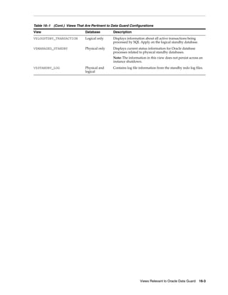 Table 16–1 (Cont.) Views That Are Pertinent to Data Guard Configurations
View                           Database        Description
V$LOGSTDBY_TRANSACTION         Logical only    Displays information about all active transactions being
                                               processed by SQL Apply on the logical standby database.
V$MANAGED_STANDBY              Physical only   Displays current status information for Oracle database
                                               processes related to physical standby databases.
                                               Note: The information in this view does not persist across an
                                               instance shutdown.
V$STANDBY_LOG                  Physical and    Contains log file information from the standby redo log files.
                               logical




                                                                 Views Relevant to Oracle Data Guard      16-3
 