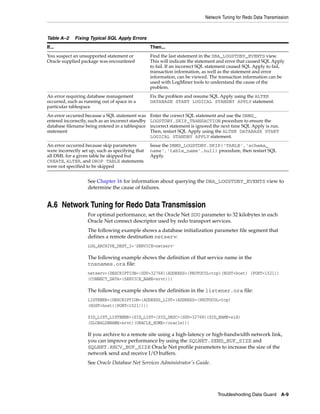 Network Tuning for Redo Data Transmission



Table A–2    Fixing Typical SQL Apply Errors
If...                                               Then...
You suspect an unsupported statement or             Find the last statement in the DBA_LOGSTDBY_EVENTS view.
Oracle supplied package was encountered             This will indicate the statement and error that caused SQL Apply
                                                    to fail. If an incorrect SQL statement caused SQL Apply to fail,
                                                    transaction information, as well as the statement and error
                                                    information, can be viewed. The transaction information can be
                                                    used with LogMiner tools to understand the cause of the
                                                    problem.
An error requiring database management              Fix the problem and resume SQL Apply using the ALTER
occurred, such as running out of space in a         DATABASE START LOGICAL STANDBY APPLY statement.
particular tablespace
An error occurred because a SQL statement was       Enter the correct SQL statement and use the DBMS_
entered incorrectly, such as an incorrect standby   LOGSTDBY.SKIP_TRANSACTION procedure to ensure the
database filename being entered in a tablespace     incorrect statement is ignored the next time SQL Apply is run.
statement                                           Then, restart SQL Apply using the ALTER DATABASE START
                                                    LOGICAL STANDBY APPLY statement.
An error occurred because skip parameters           Issue the DBMS_LOGSTDBY.SKIP('TABLE','schema_
were incorrectly set up, such as specifying that    name','table_name',null) procedure, then restart SQL
all DML for a given table be skipped but            Apply.
CREATE, ALTER, and DROP TABLE statements
were not specified to be skipped


                    See Chapter 16 for information about querying the DBA_LOGSTDBY_EVENTS view to
                    determine the cause of failures.


A.6 Network Tuning for Redo Data Transmission
                    For optimal performance, set the Oracle Net SDU parameter to 32 kilobytes in each
                    Oracle Net connect descriptor used by redo transport services.
                    The following example shows a database initialization parameter file segment that
                    defines a remote destination netserv:
                    LOG_ARCHIVE_DEST_3='SERVICE=netserv'

                    The following example shows the definition of that service name in the
                    tnsnames.ora file:
                    netserv=(DESCRIPTION=(SDU=32768)(ADDRESS=(PROTOCOL=tcp)(HOST=host) (PORT=1521))
                    (CONNECT_DATA=(SERVICE_NAME=srvc)))

                    The following example shows the definition in the listener.ora file:
                    LISTENER=(DESCRIPTION=(ADDRESS_LIST=(ADDRESS=(PROTOCOL=tcp)
                    (HOST=host)(PORT=1521))))

                    SID_LIST_LISTENER=(SID_LIST=(SID_DESC=(SDU=32768)(SID_NAME=sid)
                    (GLOBALDBNAME=srvc)(ORACLE_HOME=/oracle)))

                    If you archive to a remote site using a high-latency or high-bandwidth network link,
                    you can improve performance by using the SQLNET.SEND_BUF_SIZE and
                    SQLNET.RECV_BUF_SIZE Oracle Net profile parameters to increase the size of the
                    network send and receive I/O buffers.
                    See Oracle Database Net Services Administrator's Guide.




                                                                                    Troubleshooting Data Guard A-9
 