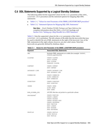 DDL Statements Supported by a Logical Standby Database



C.6 DDL Statements Supported by a Logical Standby Database
           The following tables list the supported values for the stmt parameter of the DBMS_
           LOGSTDBY.SKIP procedure and the statement options for skipping SQL DDL
           statements:
           ■     Table C–1, " Values for stmt Parameter of the DBMS_LOGSTDBY.SKIP procedure"
           ■     Table C–2, " Statement Options for Skipping SQL DDL Statements"

                    See Also: Oracle Database PL/SQL Packages and Types Reference for
                    complete information about the DBMS_LOGSTDBY package and
                    Section 9.4.4, "Setting up a Skip Handler for a DDL Statement"

           Table C–1 lists the supported values for the stmt parameter of the DBMS_
           LOGSTDBY.SKIP procedure. The left column of the table lists the keywords that may
           be used to identify the set of SQL statements to the right of the keyword. Any of the
           SQL statements in the right column, however, are also valid values. Note that
           keywords are generally defined by database object.

           Table C–1    Values for stmt Parameter of the DBMS_LOGSTDBY.SKIP procedure
           Keyword                    Associated SQL Statements
           DML                        Includes DML statements on a table (for example: INSERT,
                                      UPDATE, and DELETE)
           CLUSTER                    CREATE CLUSTER
                                      AUDIT CLUSTER
                                      DROP CLUSTER
                                      TRUNCATE CLUSTER
           CONTEXT                    CREATE CONTEXT
                                      DROP CONTEXT
           DATABASE LINK              CREATE DATABASE LINK
                                      DROP DATABASE LINK
           DIMENSION                  CREATE DIMENSION
                                      ALTER DIMENSION
                                      DROP DIMENSION
           DIRECTORY                  CREATE DIRECTORY
                                      DROP DIRECTORY
           INDEX                      CREATE INDEX
                                      ALTER INDEX
                                      DROP INDEX
           NON_SCHEMA_DDL             All DDL that does not pertain to a particular schema

           PROCEDURE1                 CREATE FUNCTION
                                      CREATE LIBRARY
                                      CREATE PACKAGE
                                      CREATE PACKAGE BODY
                                      CREATE PROCEDURE
                                      DROP FUNCTION
                                      DROP LIBRARY
                                      DROP PACKAGE
                                      DROP PROCEDURE
           PROFILE                    CREATE PROFILE
                                      ALTER PROFILE
                                      DROP PROFILE



                                      Data Type and DDL Support on a Logical Standby Database C-5
 