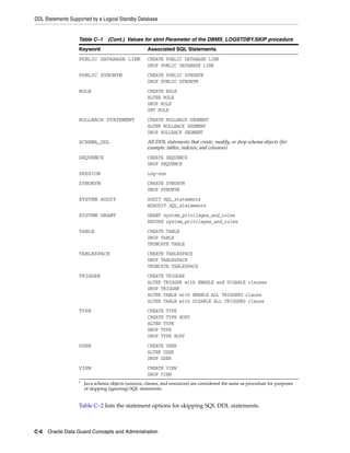 DDL Statements Supported by a Logical Standby Database


                   Table C–1 (Cont.) Values for stmt Parameter of the DBMS_LOGSTDBY.SKIP procedure
                   Keyword                            Associated SQL Statements
                   PUBLIC DATABASE LINK               CREATE PUBLIC DATABASE LINK
                                                      DROP PUBLIC DATABASE LINK
                   PUBLIC SYNONYM                     CREATE PUBLIC SYNONYM
                                                      DROP PUBLIC SYNONYM
                   ROLE                               CREATE ROLE
                                                      ALTER ROLE
                                                      DROP ROLE
                                                      SET ROLE
                   ROLLBACK STATEMENT                 CREATE ROLLBACK SEGMENT
                                                      ALTER ROLLBACK SEGMENT
                                                      DROP ROLLBACK SEGMENT
                   SCHEMA_DDL                         All DDL statements that create, modify, or drop schema objects (for
                                                      example: tables, indexes, and columns)
                   SEQUENCE                           CREATE SEQUENCE
                                                      DROP SEQUENCE
                   SESSION                            Log-ons
                   SYNONYM                            CREATE SYNONYM
                                                      DROP SYNONYM
                   SYSTEM AUDIT                       AUDIT SQL_statements
                                                      NOAUDIT SQL_statements
                   SYSTEM GRANT                       GRANT system_privileges_and_roles
                                                      REVOKE system_privileges_and_roles
                   TABLE                              CREATE TABLE
                                                      DROP TABLE
                                                      TRUNCATE TABLE
                   TABLESPACE                         CREATE TABLESPACE
                                                      DROP TABLESPACE
                                                      TRUNCATE TABLESPACE
                   TRIGGER                            CREATE TRIGGER
                                                      ALTER TRIGGER with ENABLE and DISABLE clauses
                                                      DROP TRIGGER
                                                      ALTER TABLE with ENABLE ALL TRIGGERS clause
                                                      ALTER TABLE with DISABLE ALL TRIGGERS clause
                   TYPE                               CREATE TYPE
                                                      CREATE TYPE BODY
                                                      ALTER TYPE
                                                      DROP TYPE
                                                      DROP TYPE BODY
                   USER                               CREATE USER
                                                      ALTER USER
                                                      DROP USER
                   VIEW                               CREATE VIEW
                                                      DROP VIEW
                   1
                       Java schema objects (sources, classes, and resources) are considered the same as procedure for purposes
                       of skipping (ignoring) SQL statements.


                   Table C–2 lists the statement options for skipping SQL DDL statements.



C-6 Oracle Data Guard Concepts and Administration
 
