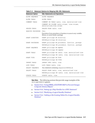 DDL Statements Supported by a Logical Standby Database



Table C–2   Statement Options for Skipping SQL DDL Statements
Statement Option       SQL Statements and Operations
ALTER SEQUENCE         ALTER SEQUENCE
ALTER TABLE            ALTER TABLE
COMMENT TABLE          COMMENT ON TABLE table, view, materialized view
                       COMMENT ON COLUMN table.column, view.column,
                       materialized_view.column
DELETE TABLE           DELETE FROM table, view
EXECUTE PROCEDURE      CALL
                       Execution of any procedure or function or access to any variable,
                       library, or cursor inside a package.
GRANT DIRECTORY        GRANT privilege ON directory
                       REVOKE privilege ON directory
GRANT PROCEDURE        GRANT privilege ON procedure, function, package
                       REVOKE privilege ON procedure, function, package
GRANT SEQUENCE         GRANT privilege ON sequence
                       REVOKE privilege ON sequence
GRANT TABLE            GRANT privilege ON table, view, materialized view
                       REVOKE privilege ON table, view, materialized view
GRANT TYPE             GRANT privilege ON TYPE
                       REVOKE privilege ON TYPE
INSERT TABLE           INSERT INTO table, view
LOCK TABLE             LOCK TABLE table, view
SELECT SEQUENCE        Any statement containing sequence.CURRVAL or
SELECT TABLE           SELECT FROM table, view, materialized view
                       REVOKE privilege ON table, view, materialized view
UPDATE TABLE           UPDATE table, view


       See Also: The following sections that provide usage examples of the
       SKIP and UNSKIP options:
       ■     Section 9.4.3, "Using DBMS_LOGSTDBY.SKIP to Prevent Changes
             to Specific Schema Objects"
       ■     Section 9.4.4, "Setting up a Skip Handler for a DDL Statement"
       ■     Section 9.4.5, "Modifying a Logical Standby Database"
       ■     Section 9.4.6, "Adding or Re-Creating Tables On a Logical Standby
             Database"




                            Data Type and DDL Support on a Logical Standby Database C-7
 
