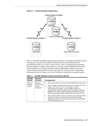 Standby Database Directory Structure Considerations


Figure 2–1 Possible Standby Configurations

                                Computer System at Location 1



                                      Primary1


                                    /oracle/dbs

                       Oracle                                   Oracle
                        Net                                      Net
                                            Standby1


                                      /oracle/standby/dbs
Computer System at Location 2                           Computer System at Location 3




            Standby2                                                     Standby3


        /oracle/dbs                                             /disk2/FS3/oracle/dbs




Table 2–1 describes possible configurations of primary and standby databases and the
consequences of each. In the table, note that the service name defaults to the
concatenation of the DB_UNIQUE_NAME and DB_DOMAIN initialization parameters.
You must specify a unique value for the DB_UNIQUE_NAME initialization parameter
when more than one member of a Data Guard configuration resides on the same
system. Oracle recommends that the value of the DB_UNIQUE_NAME initialization
parameter always be unique, even if each database is located on a separate system.

Table 2–1     Standby Database Location and Directory Options
Standby       Directory
System        Structure         Consequences
Same as       Different         ■   You must set the DB_UNIQUE_NAME initialization parameter.
primary       than primary
                                ■   You can either manually rename files or set up the DB_FILE_
system        system
                                    NAME_CONVERT and LOG_FILE_NAME_CONVERT
              (required)
                                    initialization parameters on the standby database to
                                    automatically update the path names for primary database
                                    datafiles and archived redo log files and standby redo log
                                    files in the standby database control file. (See Section 3.1.4.)
                                ■   The standby database does not protect against disasters that
                                    destroy the system on which the primary and standby
                                    databases reside, but it does provide switchover capabilities
                                    for planned maintenance.




                                                                Getting Started with Data Guard   2-7
 