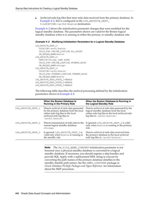 Step-by-Step Instructions for Creating a Logical Standby Database


                    ■    Archived redo log files that store redo data received from the primary database. In
                         Example 4–2, this is configured as the LOG_ARCHIVE_DEST_
                         3=LOCATION=/arch2/boston destination.
                    Example 4–2 shows the initialization parameter changes that were modified for the
                    logical standby database. The parameters shown are valid for the Boston logical
                    standby database when it is running in either the primary or standby database role.

                    Example 4–2 Modifying Initialization Parameters for a Logical Standby Database
                    LOG_ARCHIVE_DEST_1=
                      'LOCATION=/arch1/boston/
                       VALID_FOR=(ONLINE_LOGFILES,ALL_ROLES)
                       DB_UNIQUE_NAME=boston'
                    LOG_ARCHIVE_DEST_2=
                      'SERVICE=chicago LGWR ASYNC
                       VALID_FOR=(ONLINE_LOGFILES,PRIMARY_ROLE)
                       DB_UNIQUE_NAME=chicago'
                    LOG_ARCHIVE_DEST_3=
                      'LOCATION=/arch2/boston/
                       VALID_FOR=(STANDBY_LOGFILES,STANDBY_ROLE)
                       DB_UNIQUE_NAME=boston'
                    LOG_ARCHIVE_DEST_STATE_1=ENABLE
                    LOG_ARCHIVE_DEST_STATE_2=ENABLE
                    LOG_ARCHIVE_DEST_STATE_3=ENABLE

                    The following table describes the archival processing defined by the initialization
                    parameters shown in Example 4–2.

                             When the Boston Database Is               When the Boston Database Is Running in
                             Running in the Primary Role               the Logical Standby Role
LOG_ARCHIVE_DEST_1           Directs archival of redo data generated   Directs archival of redo data generated by the
                             by the primary database from the local    logical standby database from the local
                             online redo log files to the local        online redo log files to the local archived redo
                             archived redo log files in                log files in /arch1/boston/.
                             /arch1/boston/.
LOG_ARCHIVE_DEST_2           Directs transmission of redo data to the Is ignored; LOG_ARCHIVE_DEST_2 is valid
                             remote logical standby database          only when boston is running in the primary
                             chicago.                                 role.
LOG_ARCHIVE_DEST_3           Is ignored; LOG_ARCHIVE_DEST_3 is         Directs archival of redo data received from
                             valid only when boston is running in      the primary database to the local archived
                             the standby role.                         redo log files in /arch2/boston/.



                              Note:   The DB_FILE_NAME_CONVERT initialization parameter is not
                              honored once a physical standby database is converted to a logical
                              standby database. If necessary, you should register a skip handler and
                              provide SQL Apply with a replacement DDL string to execute by
                              converting the path names of the primary database datafiles to the
                              standby datafile path names. See the DBMS_LOGSTDBY package in
                              Oracle Database PL/SQL Packages and Types Reference. for information
                              about the SKIP procedure.




4-6 Oracle Data Guard Concepts and Administration
 