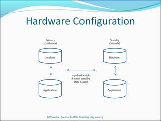 Hardware Configuration
Primary
(California)

Standby
(Nevada)

Database

Database

45mb of which
8-10mb used by
Data Guard
Application

Jeff Slavitz - NorCal OAUG Training Day 2010 v3

Application

 