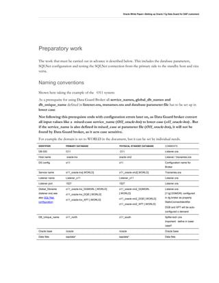 Oracle White Paper—Setting up Oracle 11g Data Guard for SAP customers
Preparatory work
The work that must be carried out in advance is described below. This includes the database parameters,
SQLNet configuration and testing the SQLNet connection from the primary side to the standby host and vice
versa.
Naming conventions
Shown here taking the example of the O11 system:
As a prerequsite for using Data Guard Broker all service_names, global_db_names and
db_unique_name defined in listener.ora, tnsnames.ora and database parameter file has to be set up in
lower case.
Not following this prerequiste ends with configuration errors later on, as Data Guard broker convert
all input values like a mixed-case service_name (O11_oracle-lnx) to lower case (o11_oracle-lnx) . But
if the service_name is also defined in mixed_case at parameter file (O11_oracle-lnx), it will not be
found by Data Guard broker, as it acts case sensitive.
For example the domain is set to WORLD in the document, but it can be set by individual needs.
IDENTIFIER PRIMARY DATABASE PHYSICAL STANDBY DATABASE COMMENTS
DB-SID O11 O11 Listener.ora
Host name oracle-lnx oracle-vm2 Listener / tnsnames.ora
DG config. o11 o11 Configuration name for
Broker
Service name o11_oracle-lnx[.WORLD] o11_oracle-vm2[.WORLD] Tnsnames.ora
Listener name Listener_o11 Listener_o11 Listener.ora
Listener port 1527 1527 Listener.ora
Global_Dbname
(listener.ora) see
also SQL*Net
configuration
o11_oracle-lnx_DGMGRL [.WORLD]
o11_oracle-lnx_DGB [.WORLD]
o11_oracle-lnx_XPT [.WORLD]
o11_oracle-vm2_DGMGRL
[.WORLD]
o11_oracle-vm2_DGB [.WORLD]
o11_oracle-vm2_XPT [.WORLD]
Listener.ora
[11g] DGMGRL configured
in dg broker as property
StaticConnectIdentifier
DGB and XPT will be auto-
configured o demand
DB_Unique_name o11_north o11_south Spfile<sid>.ora
Important: define in lower
case!!
Oracle base /oracle /oracle Oracle base
Data files sapdata* sapdata* Data files
 