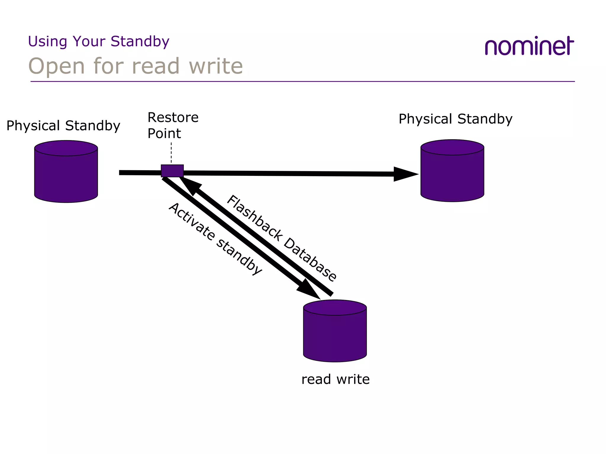 Open for read write Using Your Standby Physical Standby Physical Standby read write Restore Point Flashback Database Activate standby 
