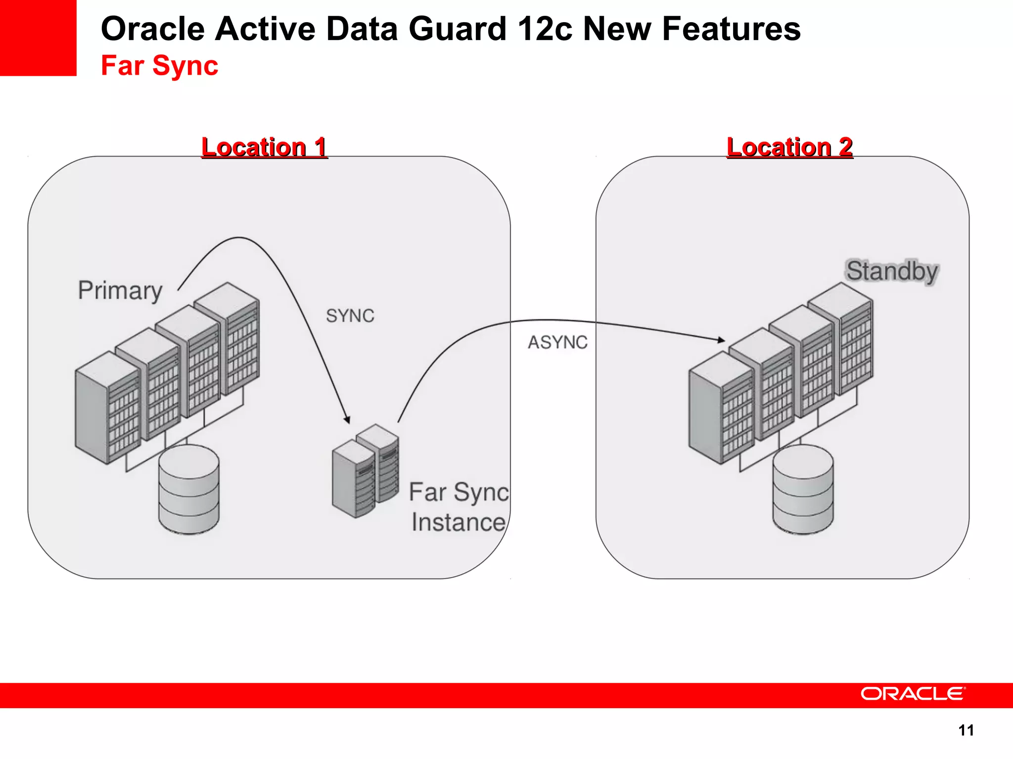 11 
Oracle Active Data Guard 12c New Features 
Far Sync 
LLooccaattiioonn 11 LLooccaattiioonn 22 
 