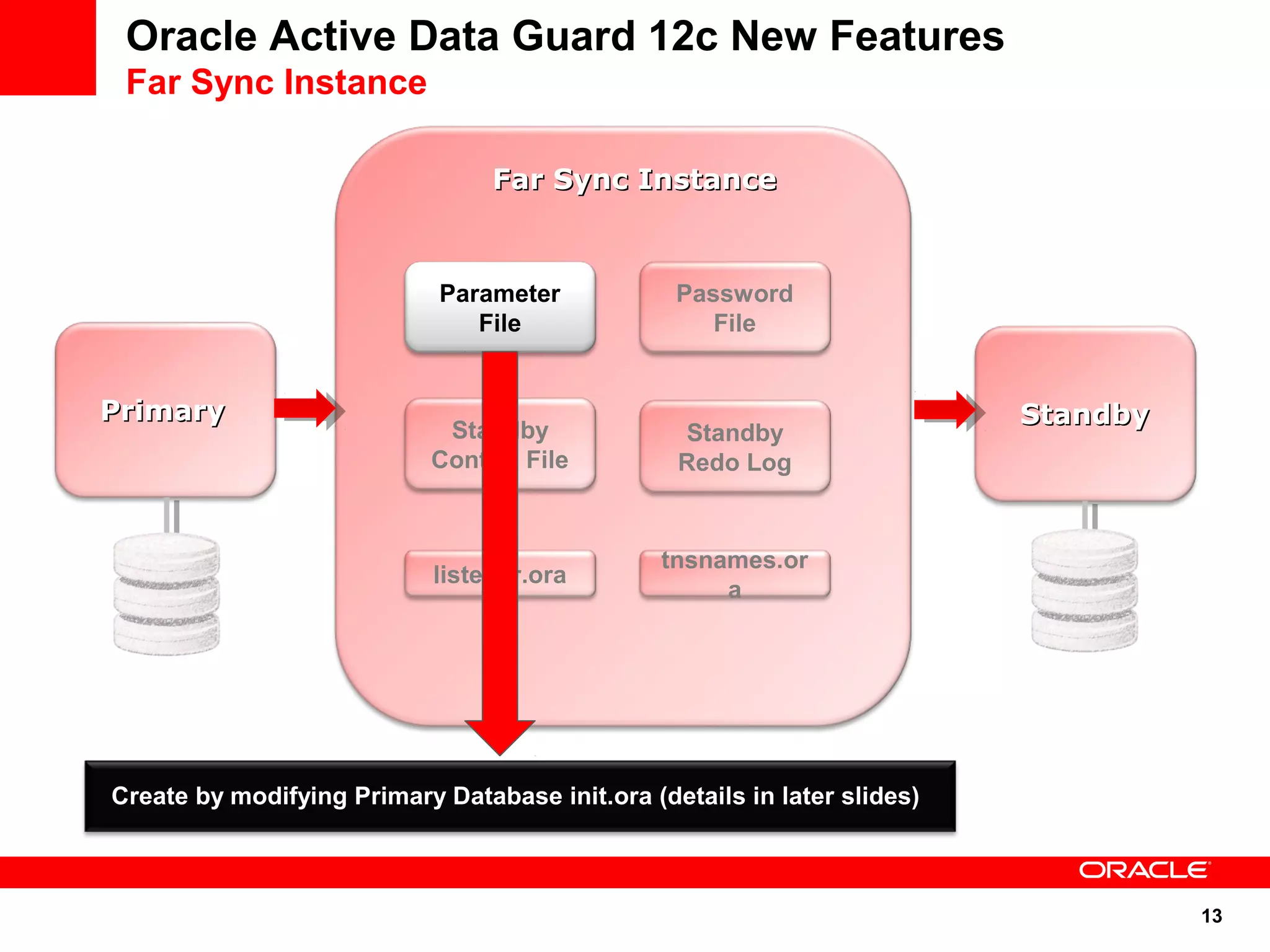 13 
Oracle Active Data Guard 12c New Features 
Far Sync Instance 
PPrriimmaarryy 
FFaarr SSyynncc IInnssttaannccee 
SSttaannddbbyy 
Password 
File 
Standby 
Redo Log 
Parameter 
File 
Standby 
Control File 
listener.ora tnsnames.or 
a 
Create by modifying Primary Database init.ora (details in later slides) 
 