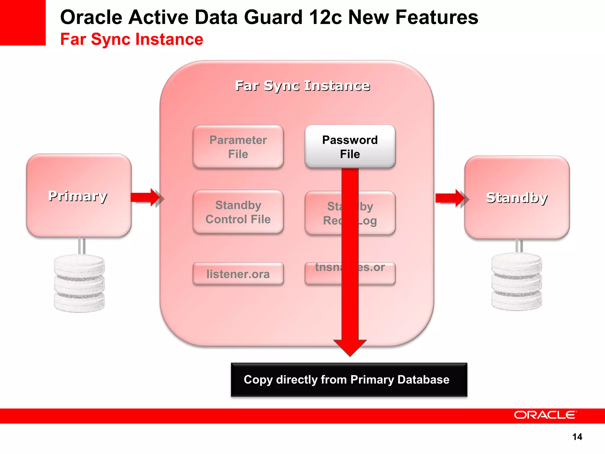 14 
Oracle Active Data Guard 12c New Features 
Far Sync Instance 
PPrriimmaarryy 
FFaarr SSyynncc IInnssttaannccee 
SSttaannddbbyy 
Parameter 
File 
Standby 
Redo Log 
listener.ora tnsnames.or 
a 
Standby 
Control File 
Password 
File 
Copy directly from Primary Database 
 
