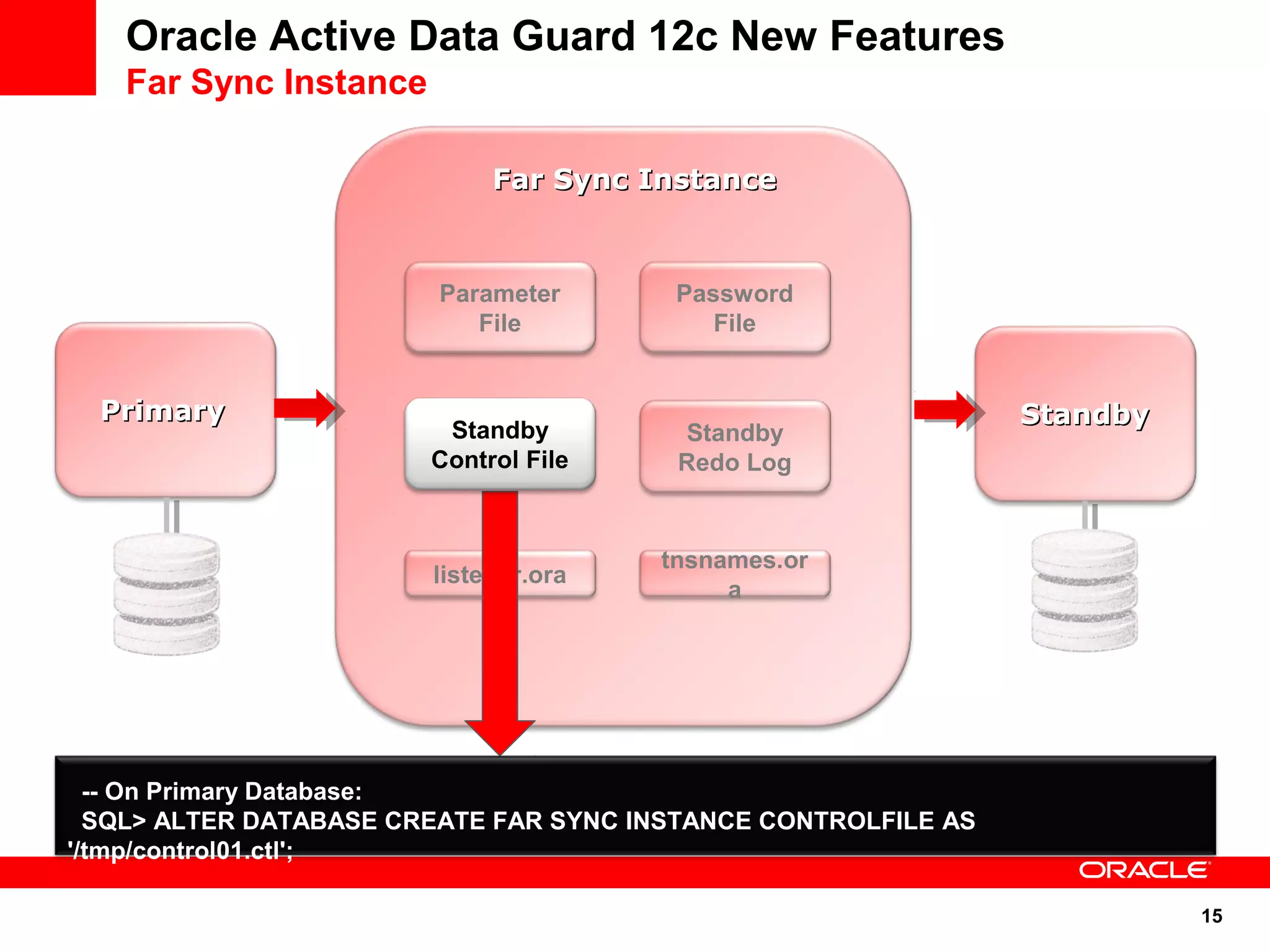 15 
Oracle Active Data Guard 12c New Features 
Far Sync Instance 
PPrriimmaarryy 
FFaarr SSyynncc IInnssttaannccee 
SSttaannddbbyy 
Parameter 
File 
Password 
File 
Standby 
Redo Log 
Standby 
Control File 
listener.ora tnsnames.or 
a 
-- On Primary Database: 
SQL> ALTER DATABASE CREATE FAR SYNC INSTANCE CONTROLFILE AS 
'/tmp/control01.ctl'; 
 