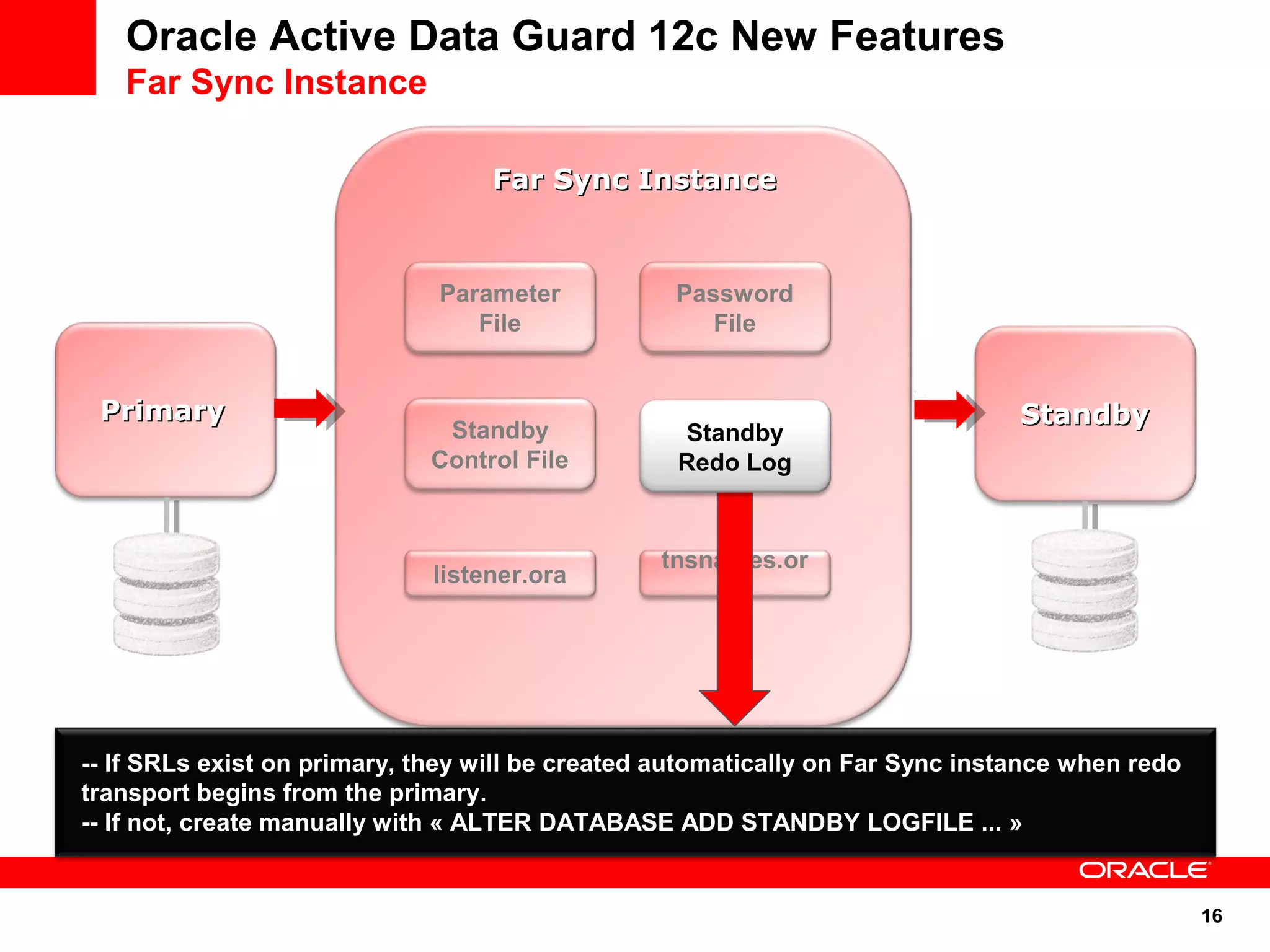 16 
Oracle Active Data Guard 12c New Features 
Far Sync Instance 
PPrriimmaarryy 
FFaarr SSyynncc IInnssttaannccee 
SSttaannddbbyy 
Parameter 
File 
Password 
File 
Standby 
Control File 
Standby 
Redo Log 
listener.ora tnsnames.or 
a 
-- If SRLs exist on primary, they will be created automatically on Far Sync instance when redo 
transport begins from the primary. 
-- If not, create manually with « ALTER DATABASE ADD STANDBY LOGFILE ... » 
 