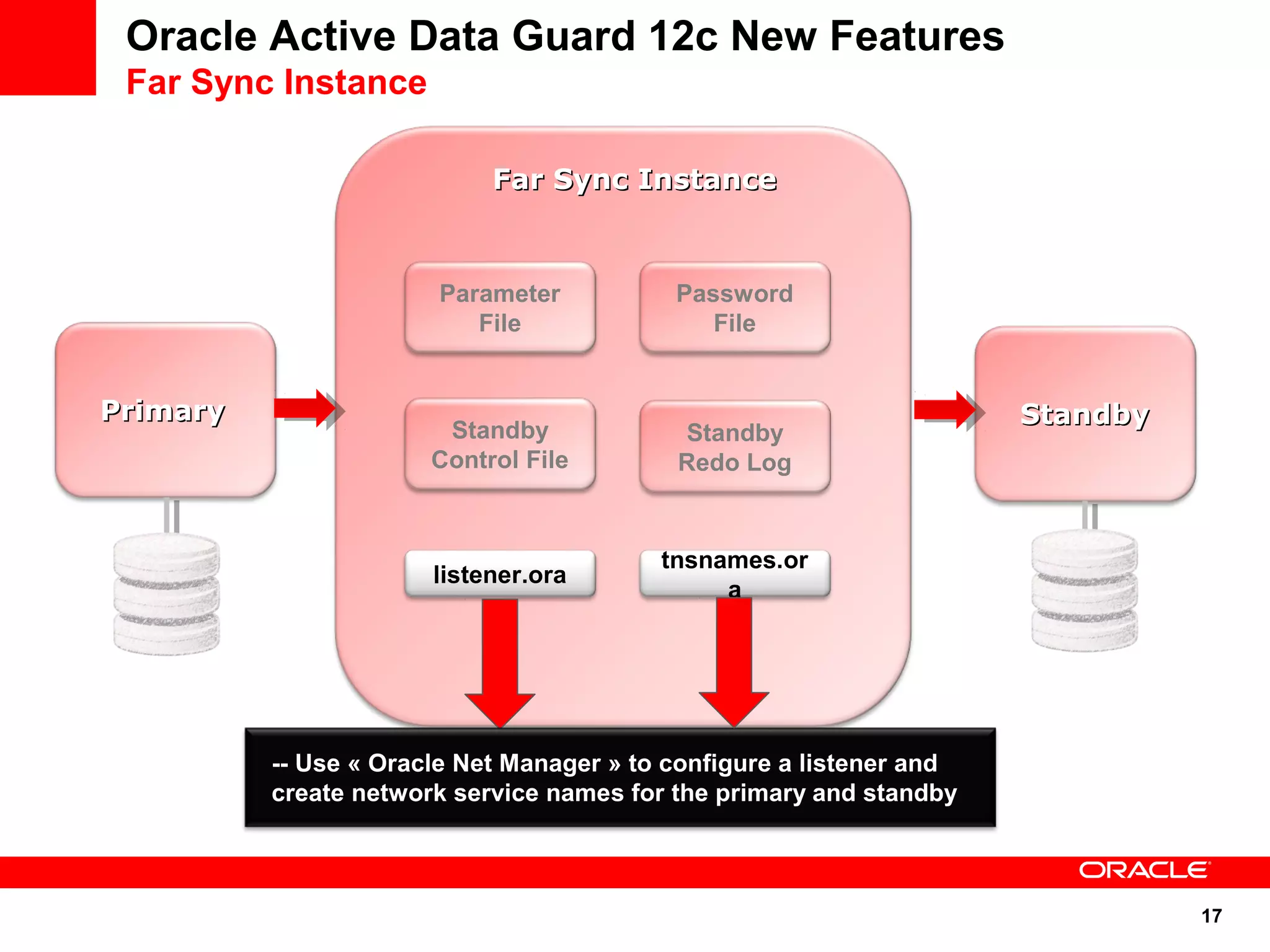 17 
Oracle Active Data Guard 12c New Features 
Far Sync Instance 
PPrriimmaarryy 
FFaarr SSyynncc IInnssttaannccee 
SSttaannddbbyy 
Parameter 
File 
Password 
File 
Standby 
Control File 
Standby 
Redo Log 
listener.ora tnsnames.or 
a 
-- Use « Oracle Net Manager » to configure a listener and 
create network service names for the primary and standby 
 