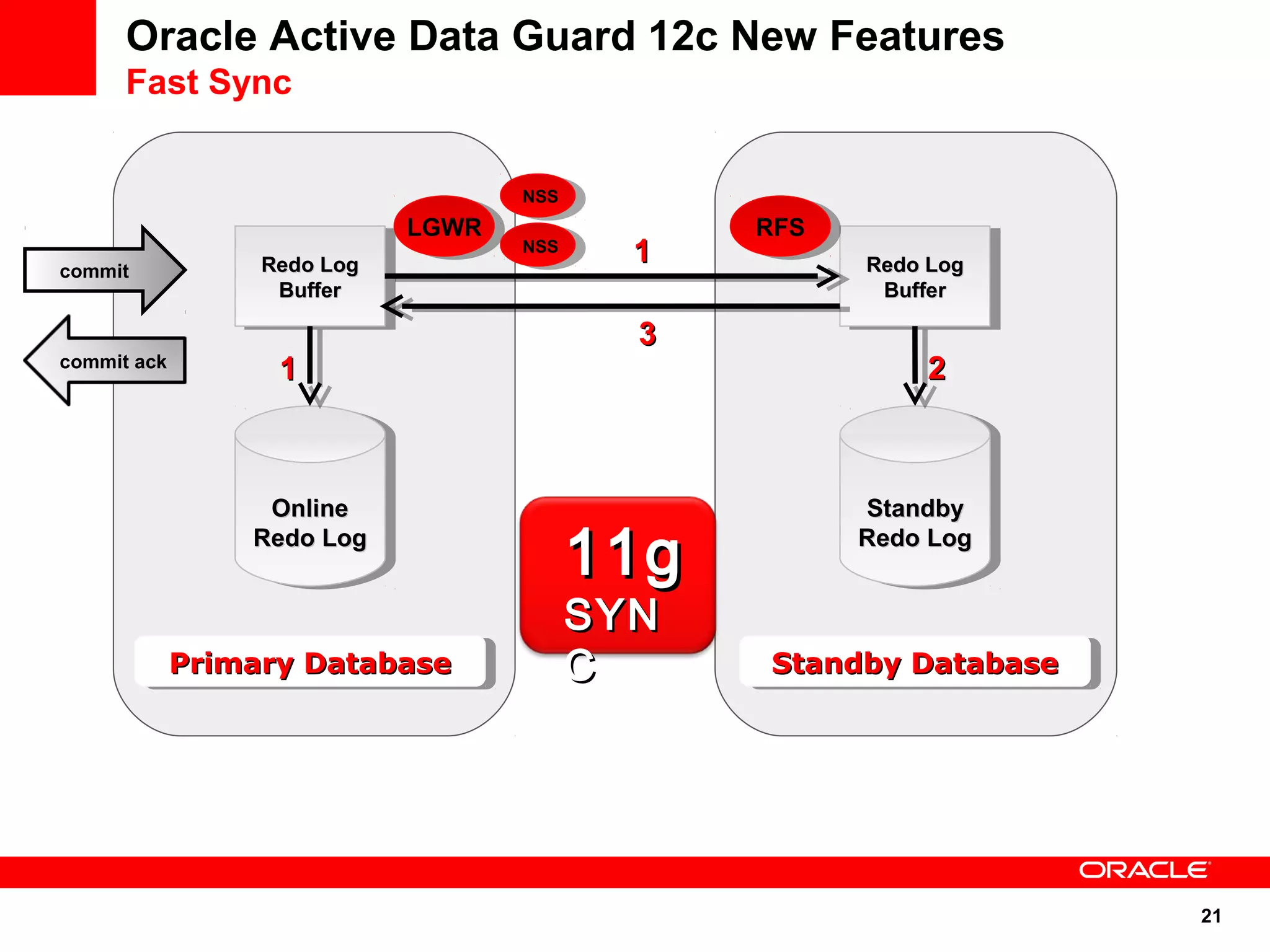 21 
Oracle Active Data Guard 12c New Features 
Fast Sync 
1111gg 
SSYYNN 
RReeddoo LLoogg 
BBuuffffeerr 
OOnnlliinnee 
RReeddoo LLoogg 
OOnnlliinnee 
RReeddoo LLoogg 
PPPPrrrriimimimmaaaarrrryyyy D DDaaaattttaaaabbbbaaaasssseeee CC 
RReeddoo LLoogg 
BBuuffffeerr 
RReeddoo LLoogg 
BBuuffffeerr 
SSttaannddbbyy 
RReeddoo LLoogg 
SSttaannddbbyy 
RReeddoo LLoogg 
RReeddoo LLoogg 
BBuuffffeerr 
SSSSttttaaaannnnddddbbbbyyyy D DDaaaattttaaaabbbbaaaasssseeee 
11 
11 
33 
22 
NSS 
LGWR RFS 
NSS 
commit 
commit ack 
 