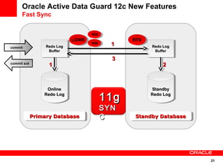 Oracle Active Data Guard 12c New Features | PPT