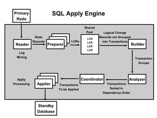 SQL Apply EnginePrimary
Redo
Reader Preparer
LCR
LCR
LCR
LCR
Builder
AnalyzerCoordinator
Standby
Database
Applier
Redo
Records
Log
Mining
LCRs
Shared
Pool Logical Change
Records not Grouped
into Transactions
Apply
Processing Transactions
To be Applied
Transactions
Sorted in
Dependency Order
Transaction
Groups
 