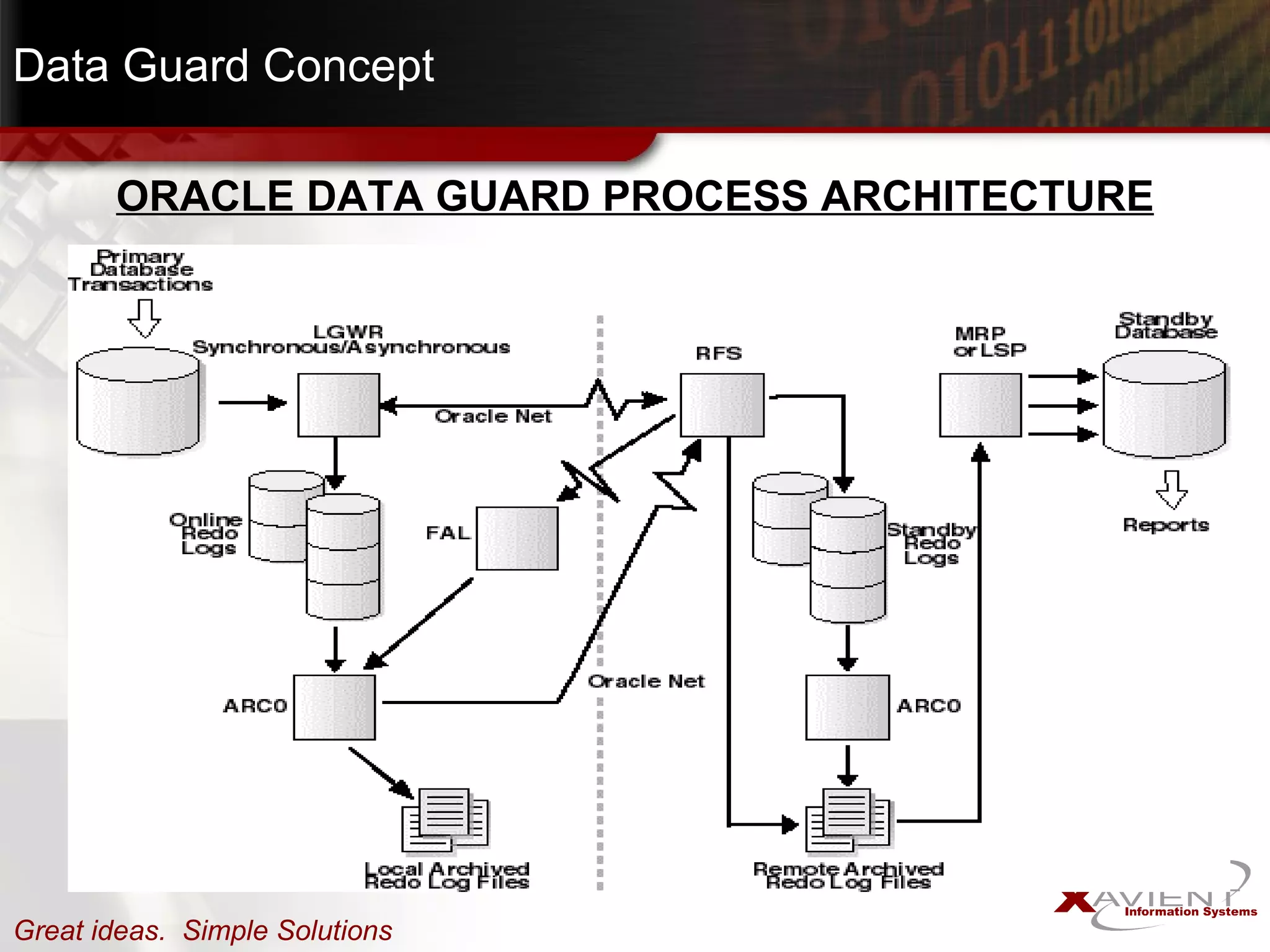 Data Guard Concept  ORACLE DATA GUARD PROCESS ARCHITECTURE 