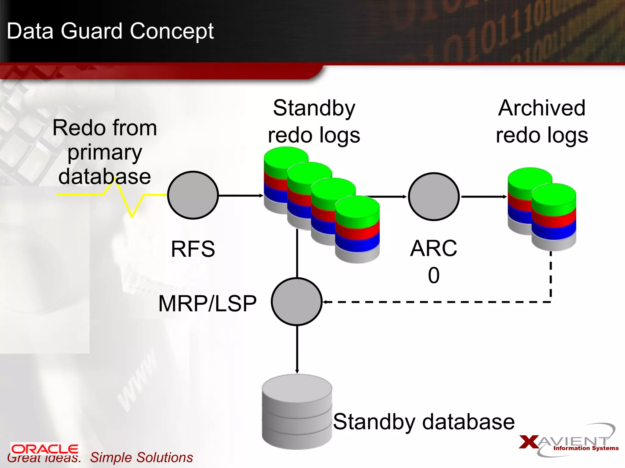 Data Guard Concept Redo from primary database RFS ARC0 Standby redo logs Archived redo logs MRP/LSP Standby database 