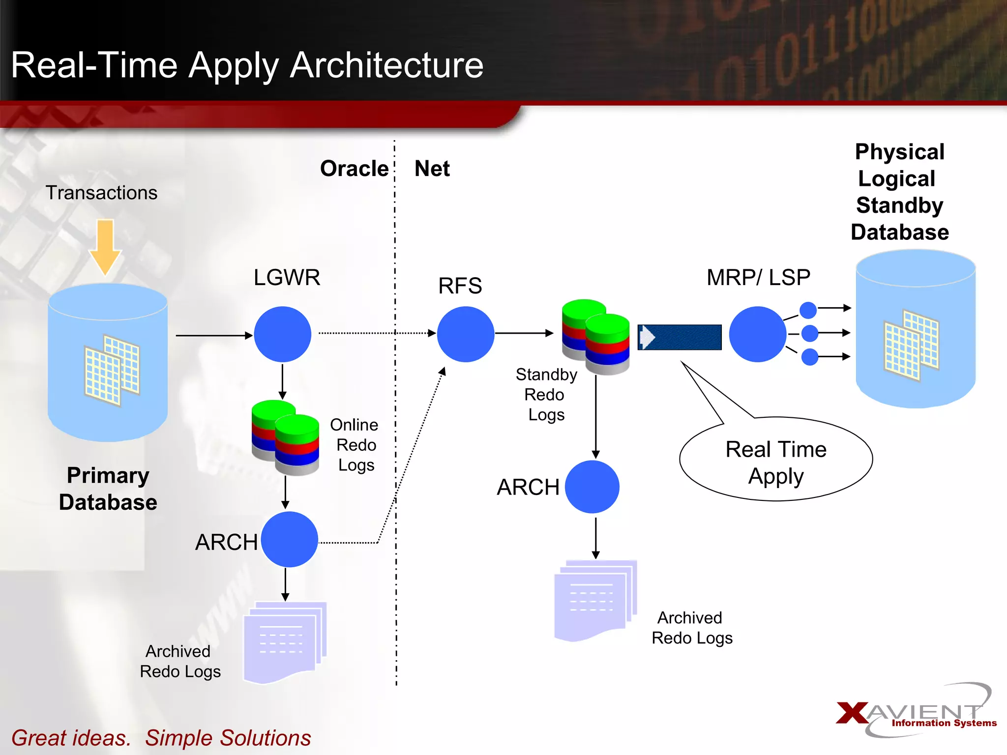 Real-Time Apply Architecture Physical Logical  Standby Database MRP/ LSP RFS Standby Redo  Logs ARCH Archived  Redo Logs Archived  Redo Logs Primary Database Transactions LGWR Online  Redo Logs ARCH Oracle  Net Real Time Apply 